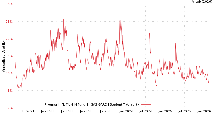graph of Rivernorth FL MUN IN Fund II GAS-GARCH-T