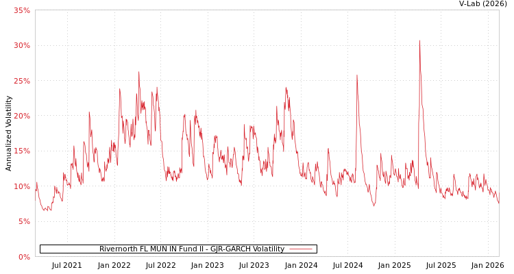 graph of Rivernorth FL MUN IN Fund II GJR-GARCH