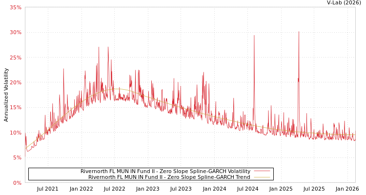 graph of Rivernorth FL MUN IN Fund II S0GARCH