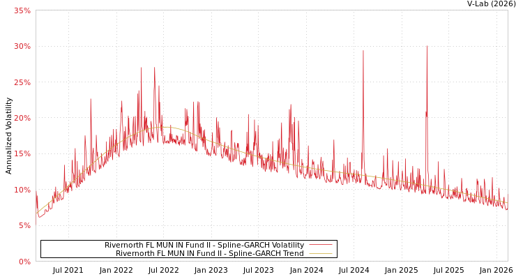 graph of Rivernorth FL MUN IN Fund II SGARCH