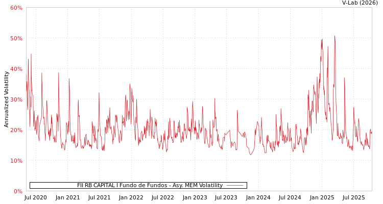 graph of FII RB CAPITAL I Fundo de Fundos AMEM