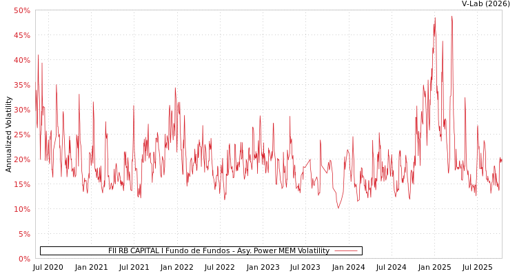 graph of FII RB CAPITAL I Fundo de Fundos APMEM