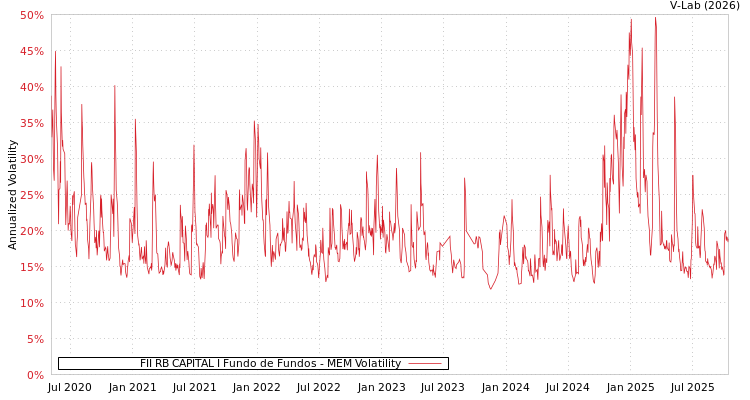 graph of FII RB CAPITAL I Fundo de Fundos MEM