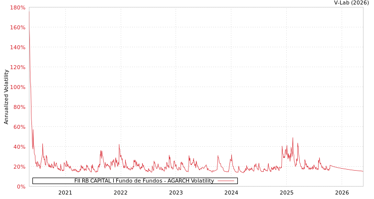 graph of FII RB CAPITAL I Fundo de Fundos AGARCH