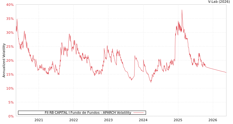 graph of FII RB CAPITAL I Fundo de Fundos APARCH