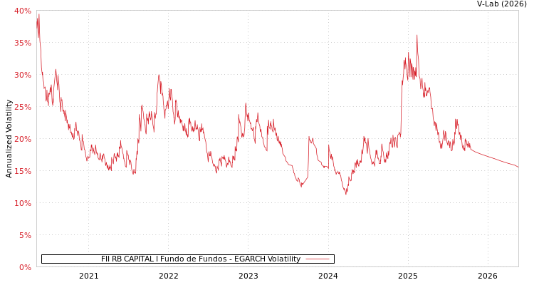 graph of FII RB CAPITAL I Fundo de Fundos EGARCH