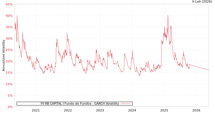 graph of FII RB CAPITAL I Fundo de Fundos GARCH