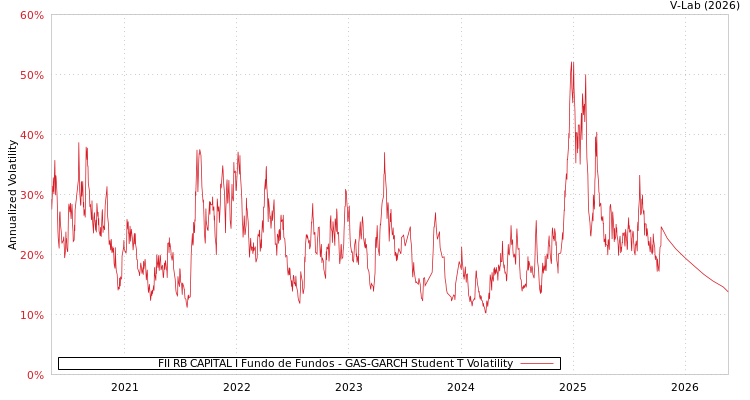 graph of FII RB CAPITAL I Fundo de Fundos GAS-GARCH-T