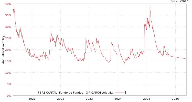 graph of FII RB CAPITAL I Fundo de Fundos GJR-GARCH