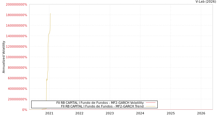 graph of FII RB CAPITAL I Fundo de Fundos MF2-GARCH