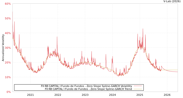 graph of FII RB CAPITAL I Fundo de Fundos S0GARCH
