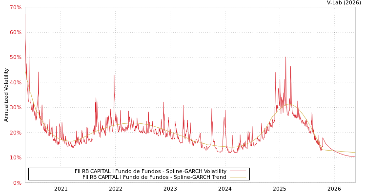 graph of FII RB CAPITAL I Fundo de Fundos SGARCH