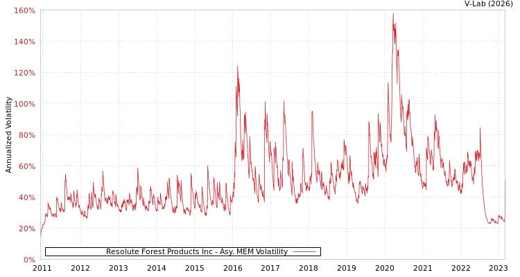 graph of Resolute Forest Products Inc AMEM