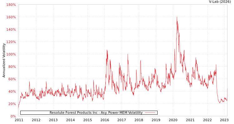 graph of Resolute Forest Products Inc APMEM