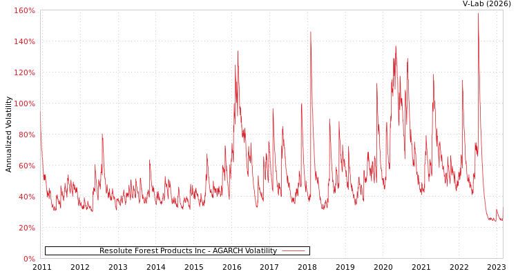 graph of Resolute Forest Products Inc AGARCH