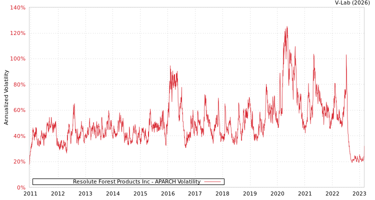 graph of Resolute Forest Products Inc APARCH