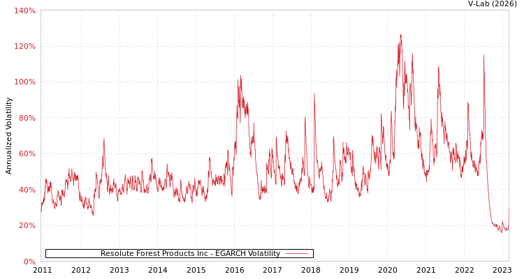 graph of Resolute Forest Products Inc EGARCH