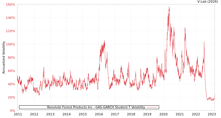 graph of Resolute Forest Products Inc GAS-GARCH-T