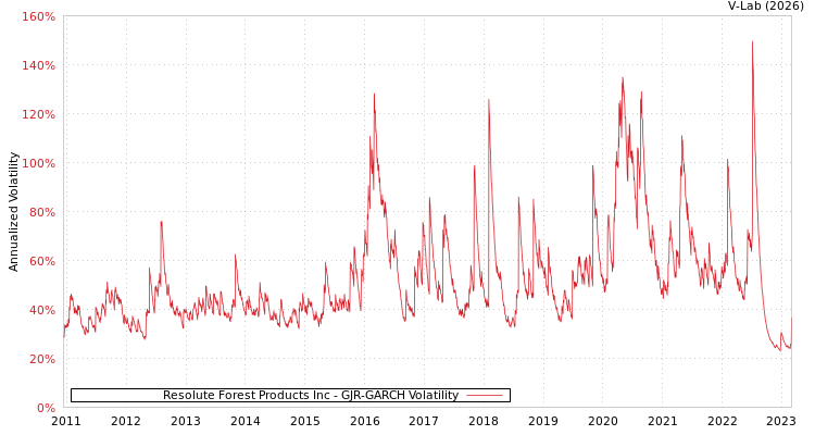 graph of Resolute Forest Products Inc GJR-GARCH