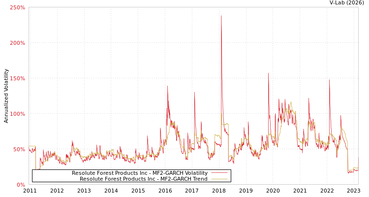 graph of Resolute Forest Products Inc MF2-GARCH