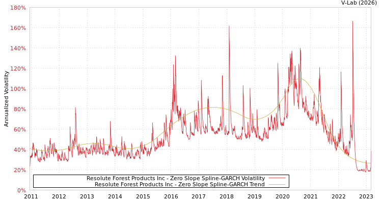 graph of Resolute Forest Products Inc S0GARCH