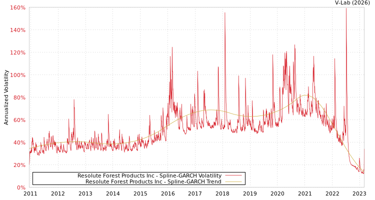 graph of Resolute Forest Products Inc SGARCH