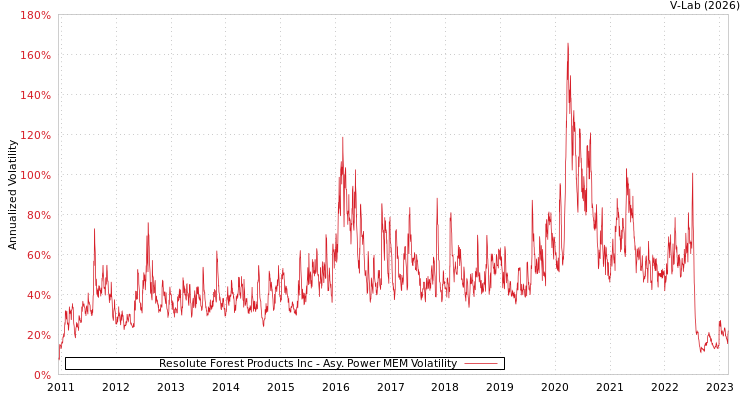graph of Resolute Forest Products Inc APMEM