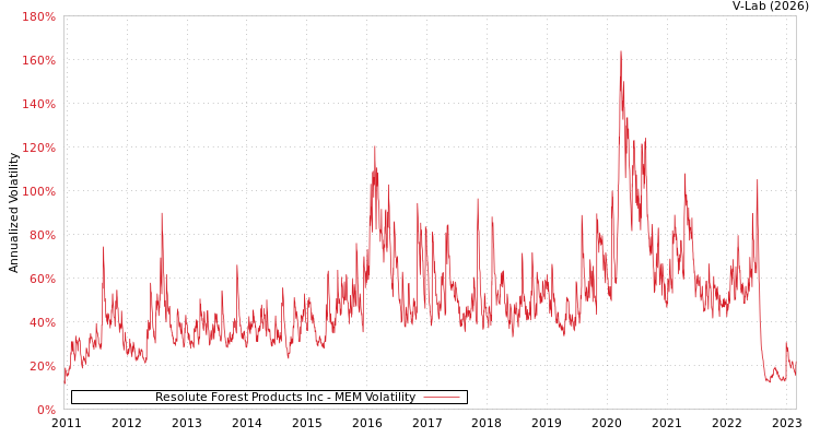 graph of Resolute Forest Products Inc MEM