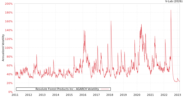 graph of Resolute Forest Products Inc AGARCH