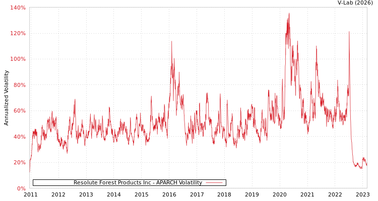 graph of Resolute Forest Products Inc APARCH