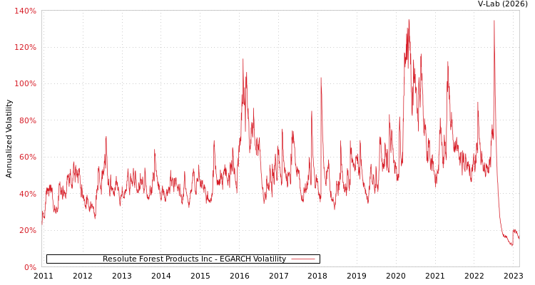 graph of Resolute Forest Products Inc EGARCH