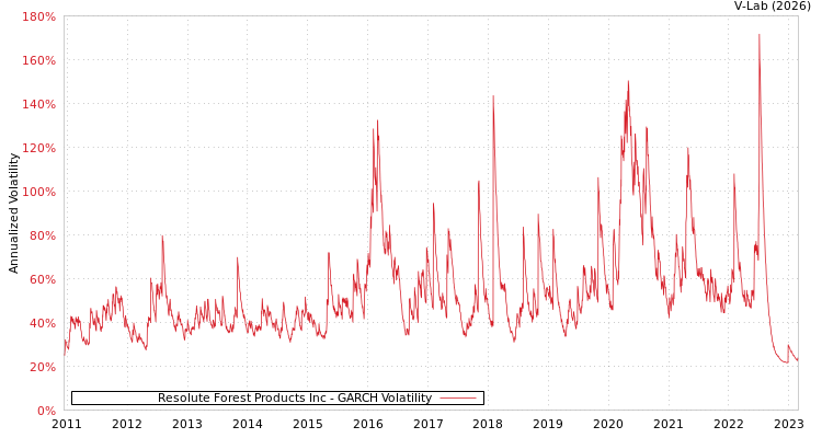 graph of Resolute Forest Products Inc GARCH