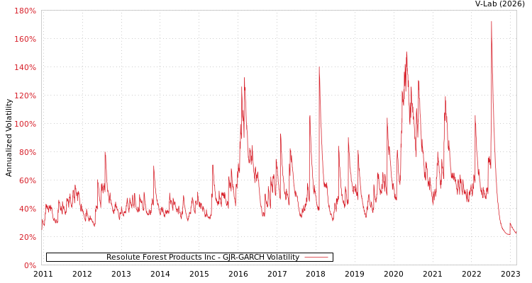 graph of Resolute Forest Products Inc GJR-GARCH
