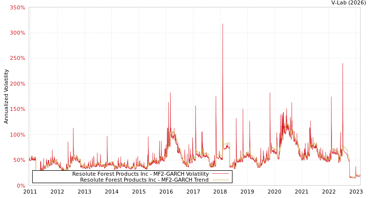 graph of Resolute Forest Products Inc MF2-GARCH