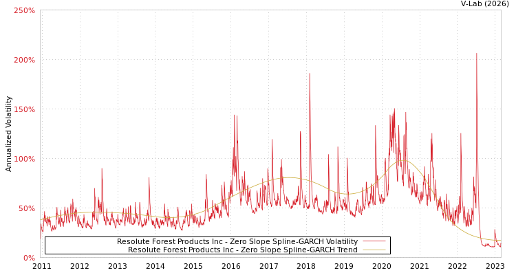 graph of Resolute Forest Products Inc S0GARCH