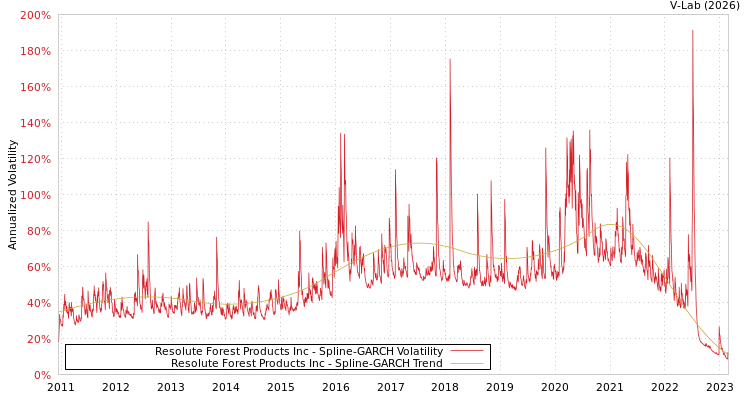 graph of Resolute Forest Products Inc SGARCH