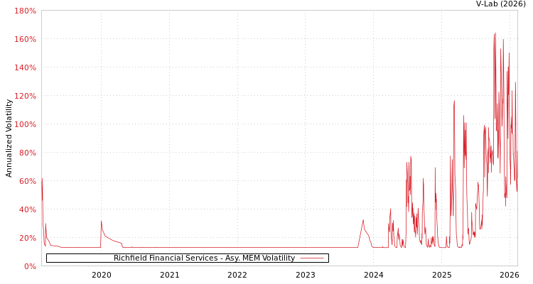 graph of Richfield Financial Services AMEM