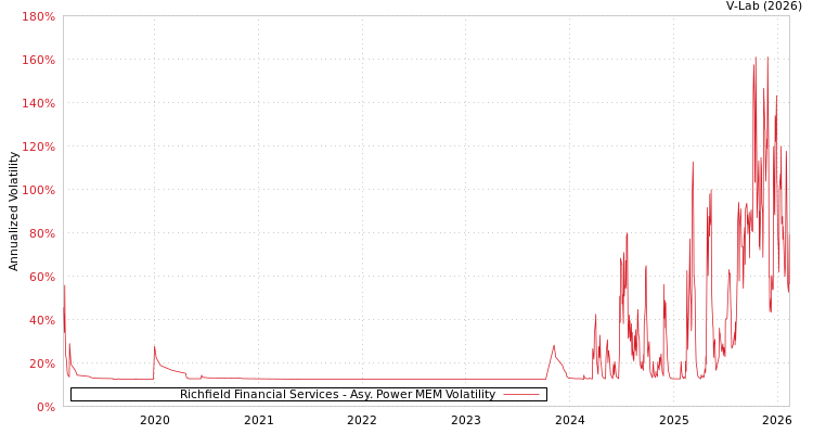 graph of Richfield Financial Services APMEM