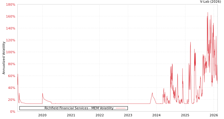 graph of Richfield Financial Services MEM