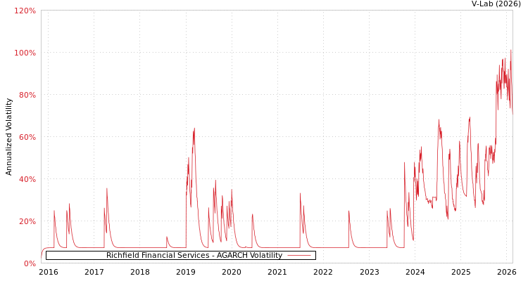 graph of Richfield Financial Services AGARCH