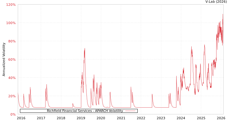 graph of Richfield Financial Services APARCH