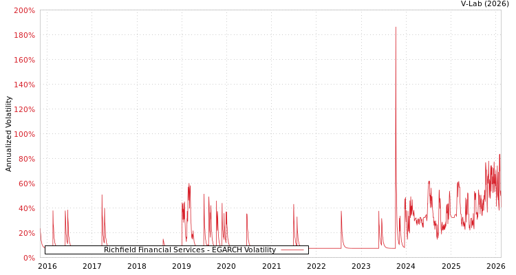 graph of Richfield Financial Services EGARCH