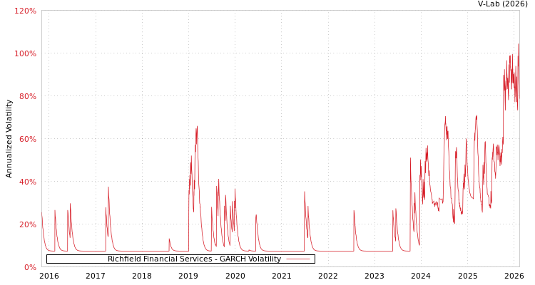 graph of Richfield Financial Services GARCH