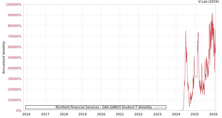 graph of Richfield Financial Services GAS-GARCH-T