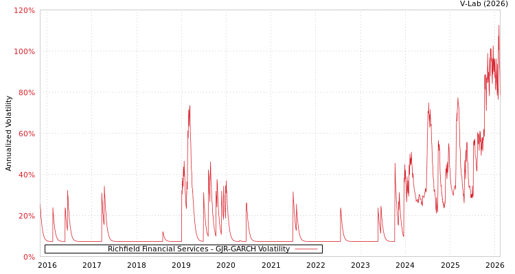 graph of Richfield Financial Services GJR-GARCH