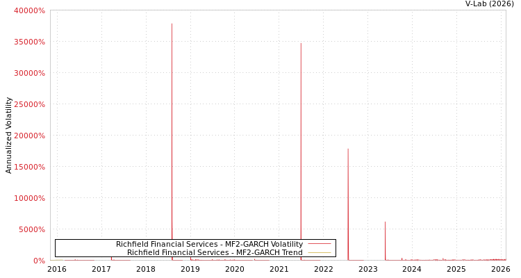 graph of Richfield Financial Services MF2-GARCH
