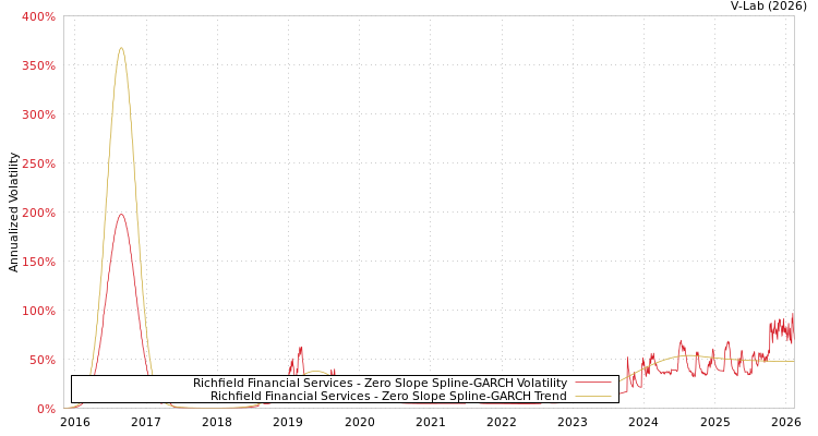 graph of Richfield Financial Services S0GARCH