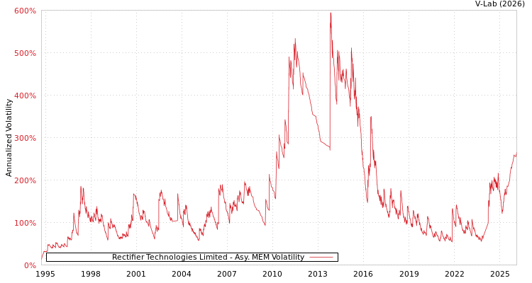 graph of Rectifier Technologies Limited AMEM