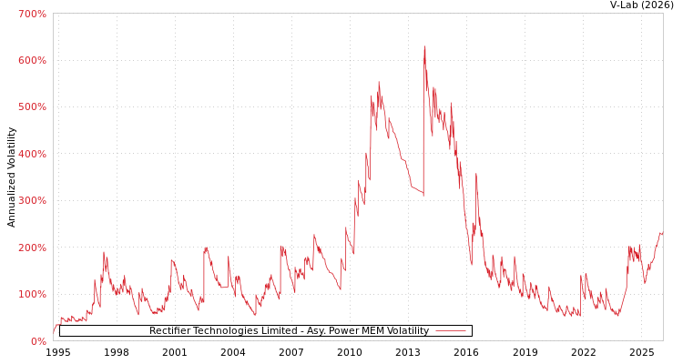 graph of Rectifier Technologies Limited APMEM