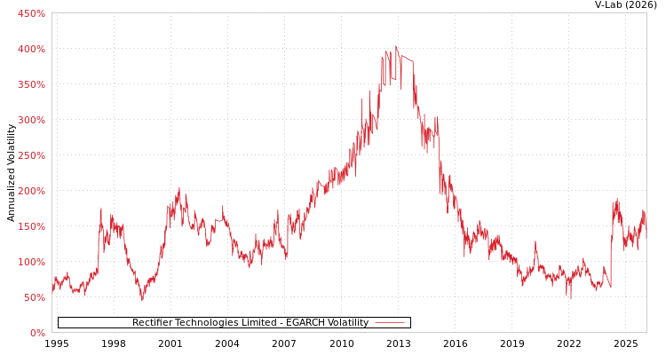 graph of Rectifier Technologies Limited EGARCH
